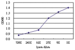 anti-DSC2 Matched Antibody Pair, Abnova&trade;