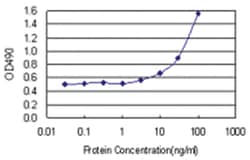anti-EPHA2 Ab-2 Matched Antibody Pair, Abnova&trade;