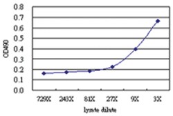 Abnova anti-ELF1 Matched Antibody Pair, Abnova™