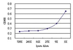 anti-ESD Matched Antibody Pair, Abnova™