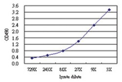 anti-F11 Matched Antibody Pair, Abnova™