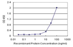 anti-FABP4 Matched Antibody Pair, Abnova