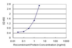 anti-FABP1 Matched Antibody Pair, Ab-1, Abnova 1 Set:Antibodies, Monoclonal/Polyclonal