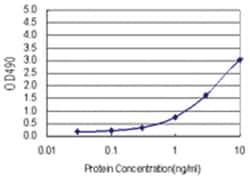 anti-FABP1 Ab-4 Matched Antibody Pair, Abnova™