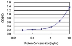 anti-FCER2 Ab-1 Matched Antibody Pair, Abnova&trade;