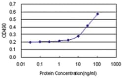 anti-FCN1 Matched Antibody Pair, Abnova&trade;