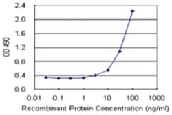 FGL1, Human, Matched Antibody Pair (AP42), Abnova™