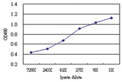 anti-FRG1 Matched Antibody Pair, Abnova&trade;