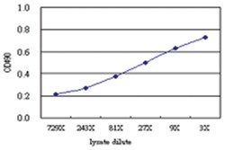 anti-GCH1 Matched Antibody Pair, Abnova&trade;