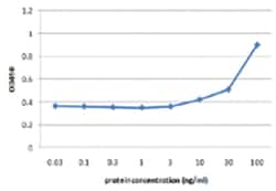 anti-GP1BA, Human, Matched Antibody Pair, Abnova™