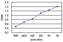 anti-GP1BA Matched Antibody Pair, Abnova™
