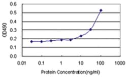 anti-CXCL1 Matched Antibody Pair, Abnova™