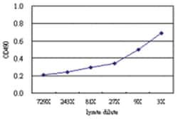 anti-HADH Matched Antibody Pair, Abnova 1 Set, Unlabeled:Antibodies, Monoclonal/Polyclonal