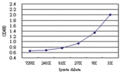 anti-IFNA1 Matched Antibody Pair, Abnova 1 Set, Unlabeled:Antibodies, Monoclonal/Polyclonal