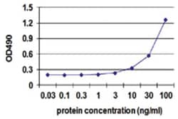 IFNA2, Human, Matched Antibody Pair (AP22), Abnova&trade;