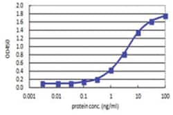 IFNA2, Human, Matched Antibody Pair (AP41), Abnova™
