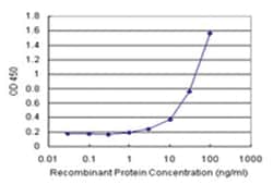 anti-IL1A Matched Antibody Pair, Ab-1, Abnova