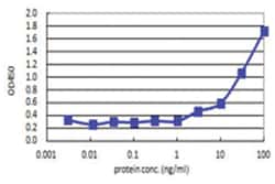 anti-IL1A, Human, Matched Antibody Pair, Abnova&trade;
