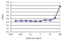 IL13, Human, Matched Antibody Pair (AP45), Abnova™