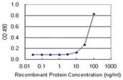 Abnova Corporation&nbsp;anti-TNFRSF9 Matched Antibody Pair, Abnova&trade;