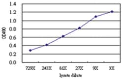 anti-MCC Matched Antibody Pair, Abnova&trade;