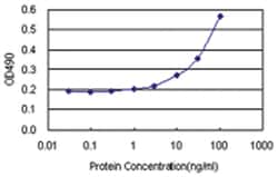NEDD9, Human, Matched Antibody Pair (AP11), Abnova&trade;