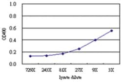 anti-PDGFRA Matched Antibody Pair, Abnova&trade;