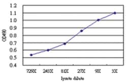 anti-PRKAB1 Matched Antibody Pair, Abnova&trade;