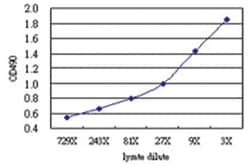 anti-RECQL Matched Antibody Pair, Abnova&trade;