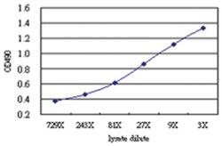 anti-RLN1 Matched Antibody Pair, Abnova&trade;