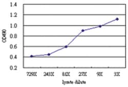 anti-RNH1 Matched Antibody Pair, Abnova&trade;