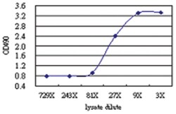 S100A8, Human, Matched Antibody Pair (AP51), Abnova 1 set, Unlabeled:Antibodies