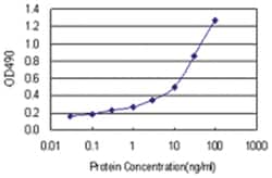 anti-SDC4 Matched Antibody Pair, Abnova&trade;