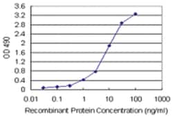 SFTPD, Human, Matched Antibody Pair (AP44), Abnova&trade;
