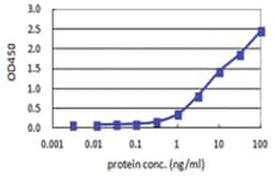 anti-SLC2A4, Human, Matched Antibody Pair, Abnova™