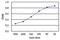 anti-SORD Matched Antibody Pair, Abnova&trade;