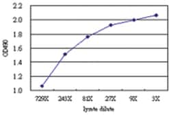 anti-SPN Matched Antibody Pair, Abnova&trade;