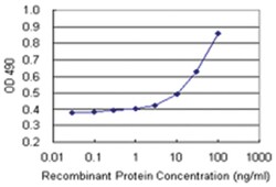 anti-STAC Matched Antibody Pair, Abnova