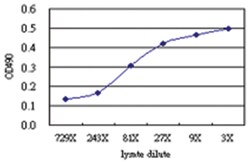 anti-STX4 Matched Antibody Pair, Abnova 1 set, Unlabeled:Antibodies, Monoclonal/Polyclonal