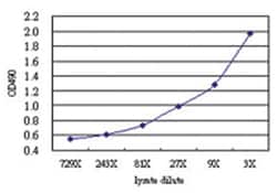 T, Human, Matched Antibody Pair (AP61), Abnova&trade;