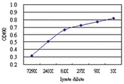 anti-TCEA3 Matched Antibody Pair, Abnova&trade;