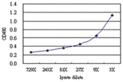 anti-TCEB3 Matched Antibody Pair, Abnova™
