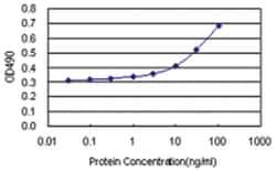 Abnova anti-TFPI Matched Antibody Pair, Abnova™