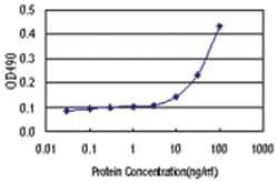 anti-TPBG Matched Antibody Pair, Abnova&trade;