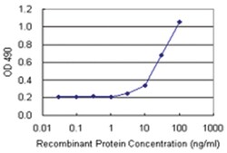 anti-TRAF6 Ab-2 Matched Antibody Pair, Abnova&trade;