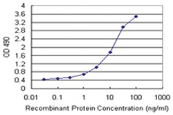 anti-TRH, Human, Matched Antibody Pair, Abnova™