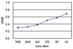 anti-VRK1 Matched Antibody Pair, Abnova&trade;