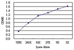 anti-ZSCAN21 Matched Antibody Pair, Abnova&trade;