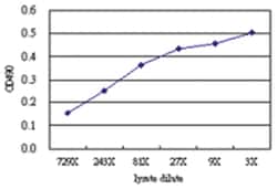 TRIM25, Human, Matched Antibody Pair (AP51), Abnova&trade;