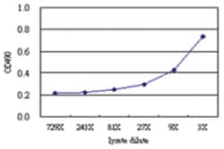 anti-ZNF215 Matched Antibody Pair, Abnova&trade;
